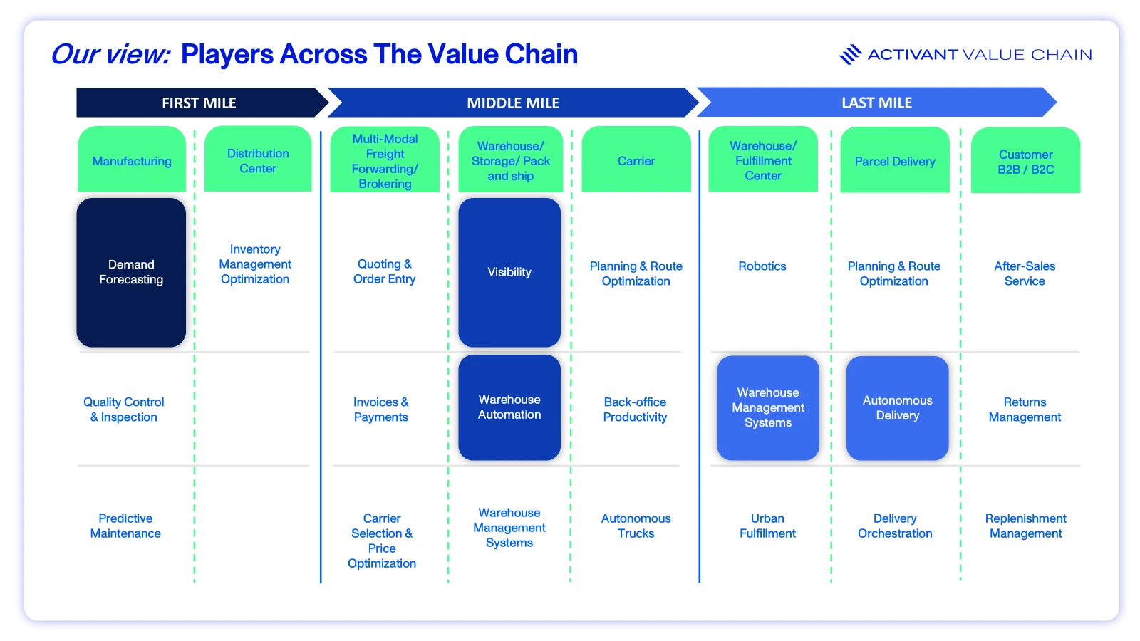 Value Chain