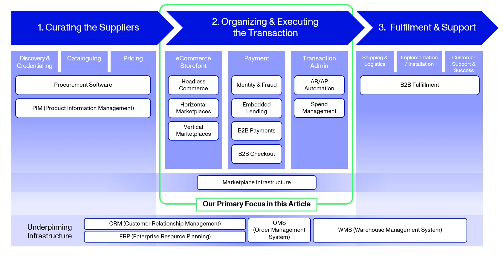 Value Chain